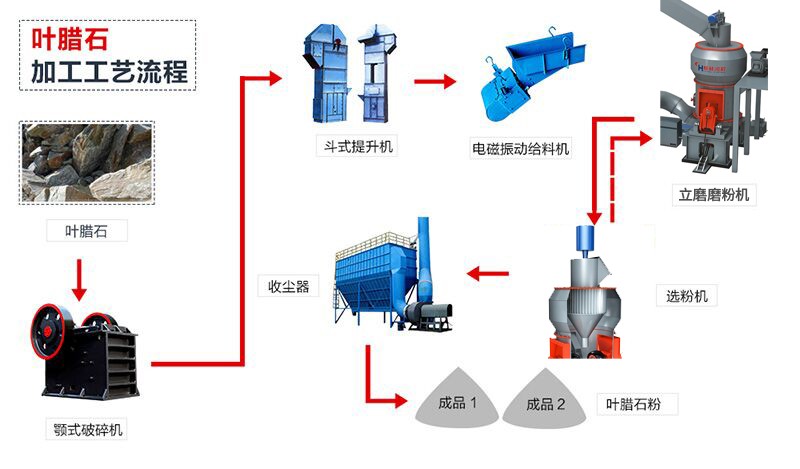 叶腊石微粉生产工艺